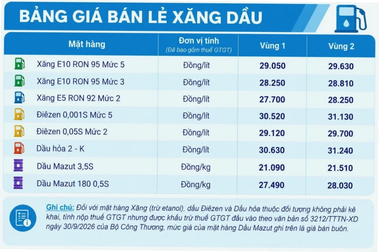 Biểu đồ giá dầu hiện tại hôm nay biến động