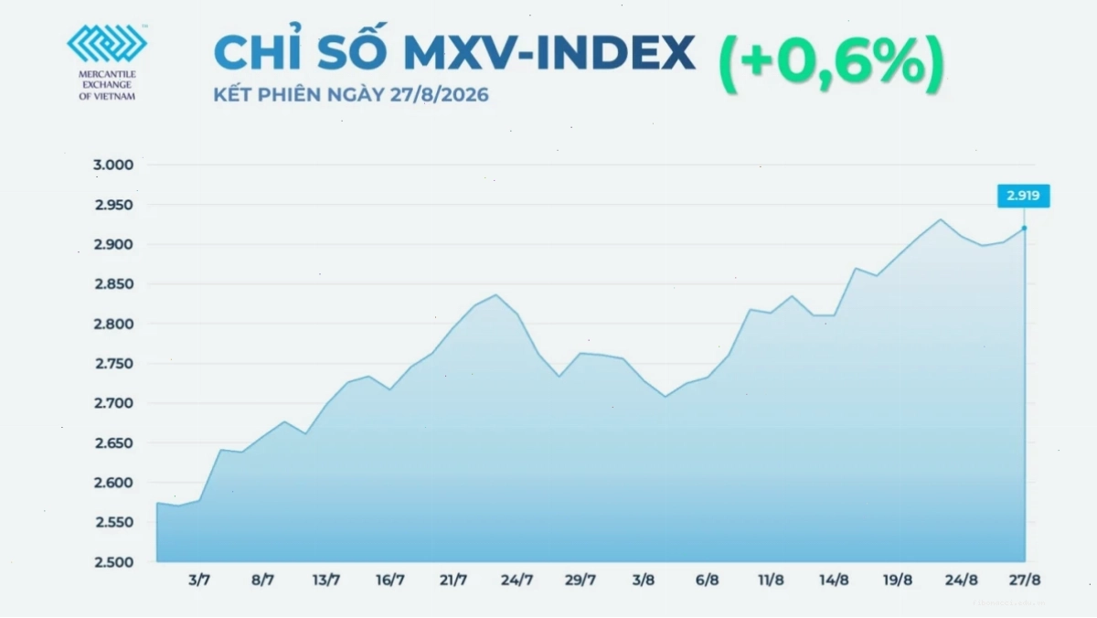 Biểu đồ giá dầu tương lai biến động mạnh