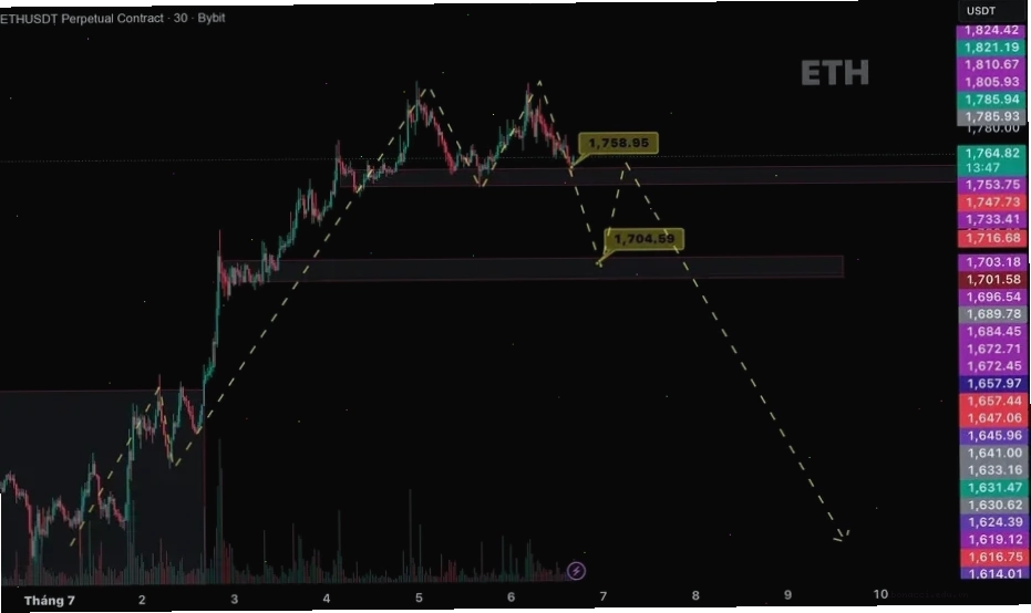 Biểu đồ giá ETH binance biến động mạnh mẽ