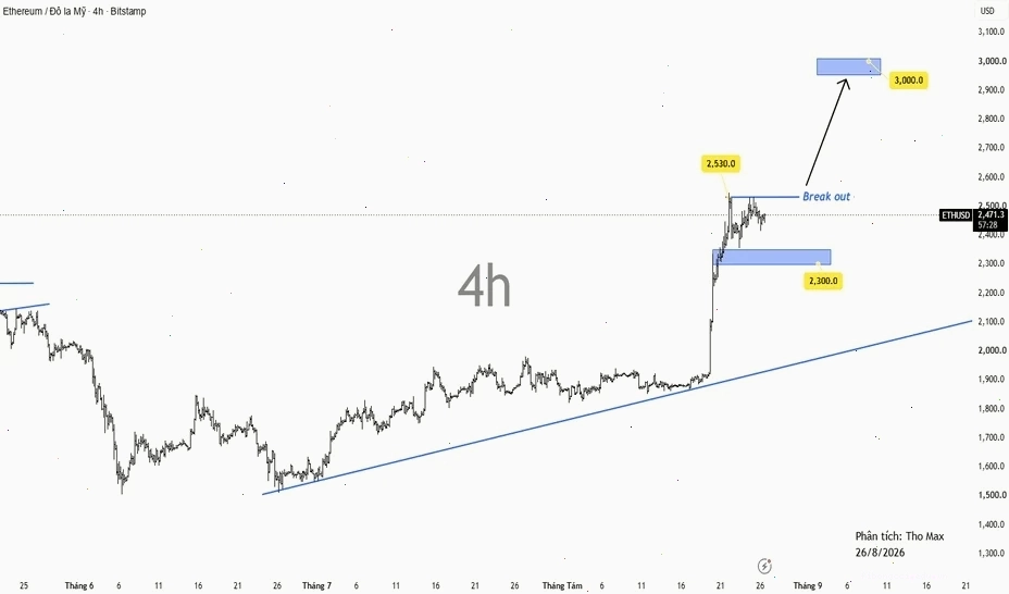 Biểu đồ giá ETH hôm nay cho thấy sự tích lũy sau đà tăng