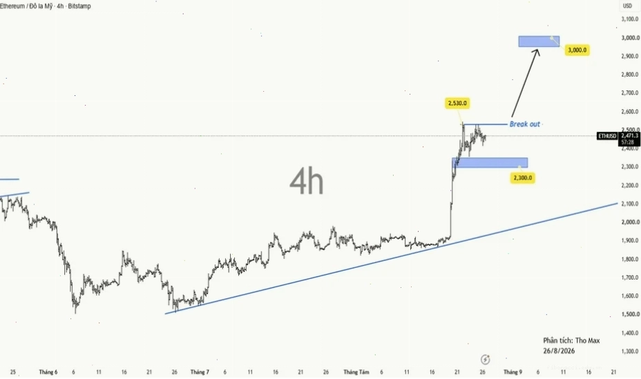 Biểu đồ giá ETH/USD cho thấy giai đoạn tích lũy