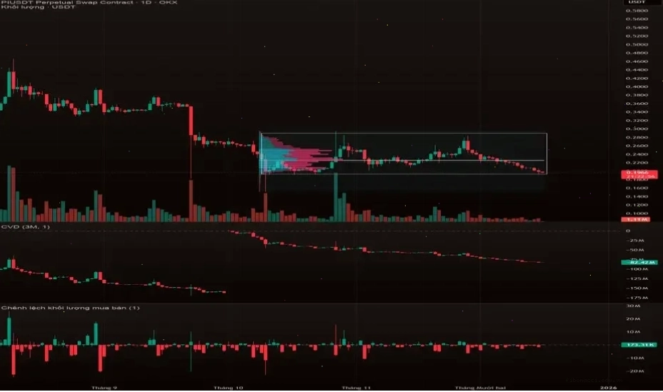 Biểu đồ giá OKX PI USDT với các chỉ báo kỹ thuật