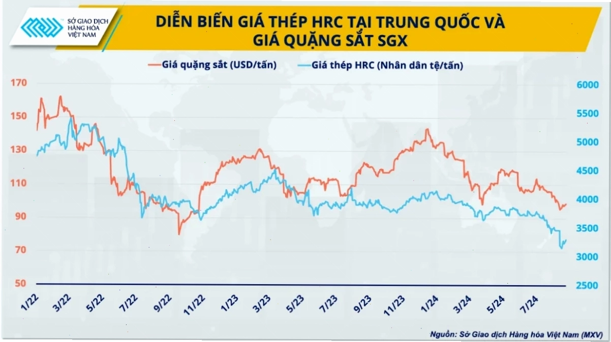 Biểu đồ giá thép trung quốc 2026 và các cổ phiếu liên quan