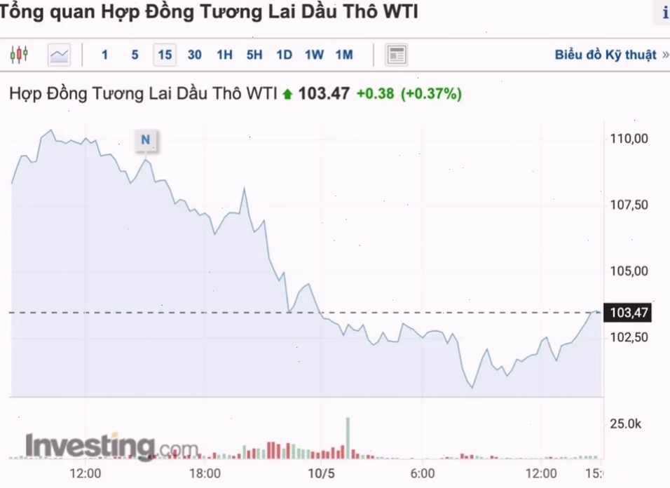 Biểu đồ giá vàng biến động
