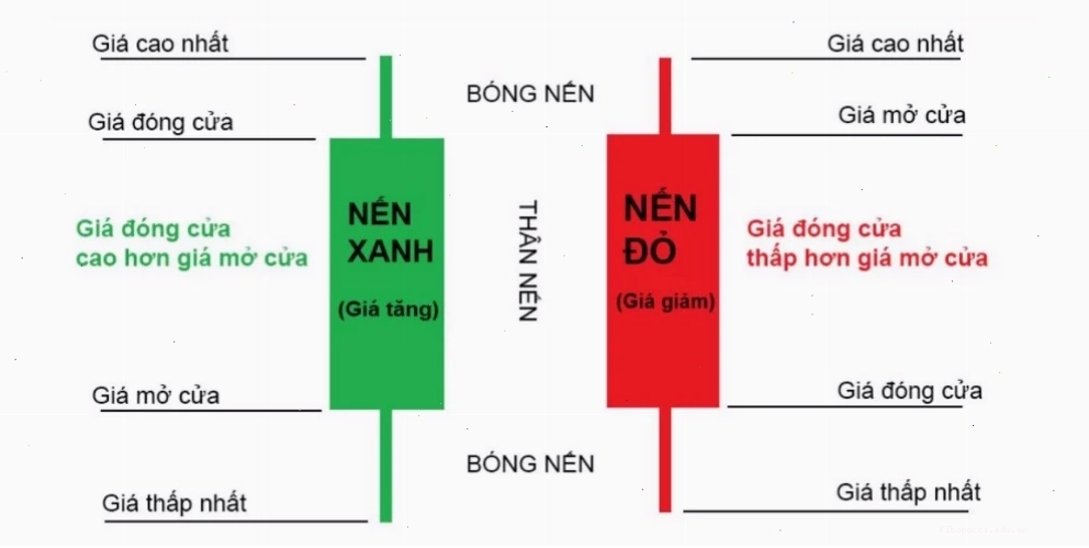 Biểu đồ giá với nhiều Nến tiêu chuẩn