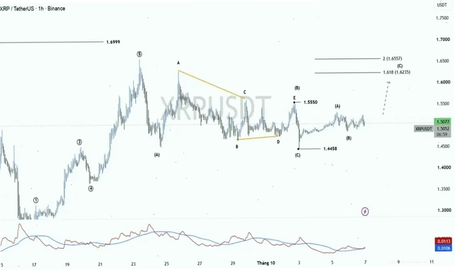 Biểu đồ giá XRP USDT