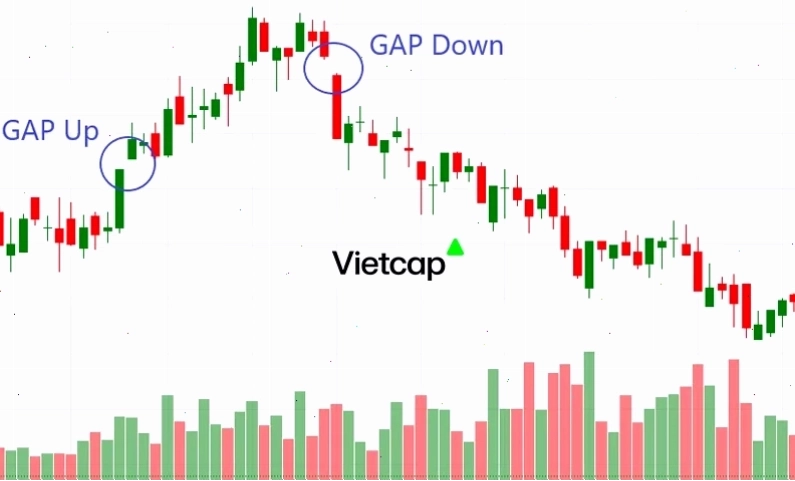 Biểu đồ minh họa Breakaway Gap trong chứng khoán