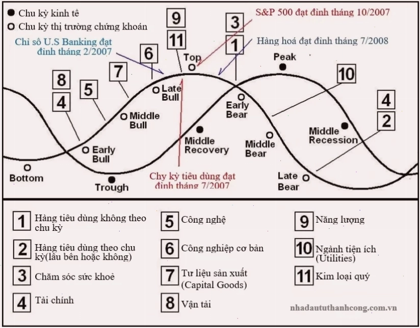 Biểu đồ minh họa chu kỳ kinh tế và biến động giá cổ phiếu chu kỳ