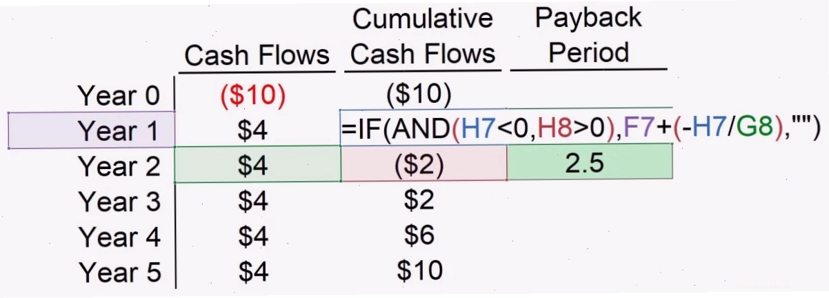 Biểu đồ minh họa công thức Payback Period Calculation
