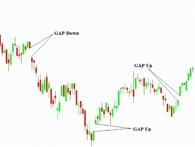 Biểu đồ minh họa Exhaustion Gap trong chứng khoán