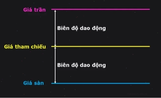 Biểu đồ minh họa giá trần, giá sàn và giá tham chiếu trên bảng điện tử