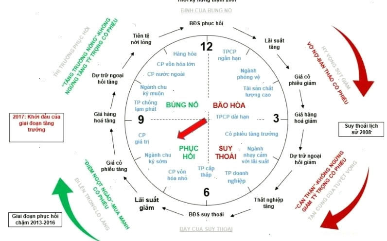 Biểu đồ minh họa mối quan hệ chu kỳ kinh tế và chứng khoán