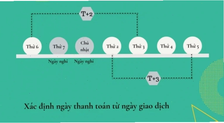 Biểu đồ minh họa quy trình T+2