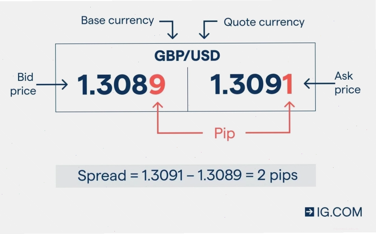 Biểu đồ minh họa spread trong forex và các yếu tố ảnh hưởng
