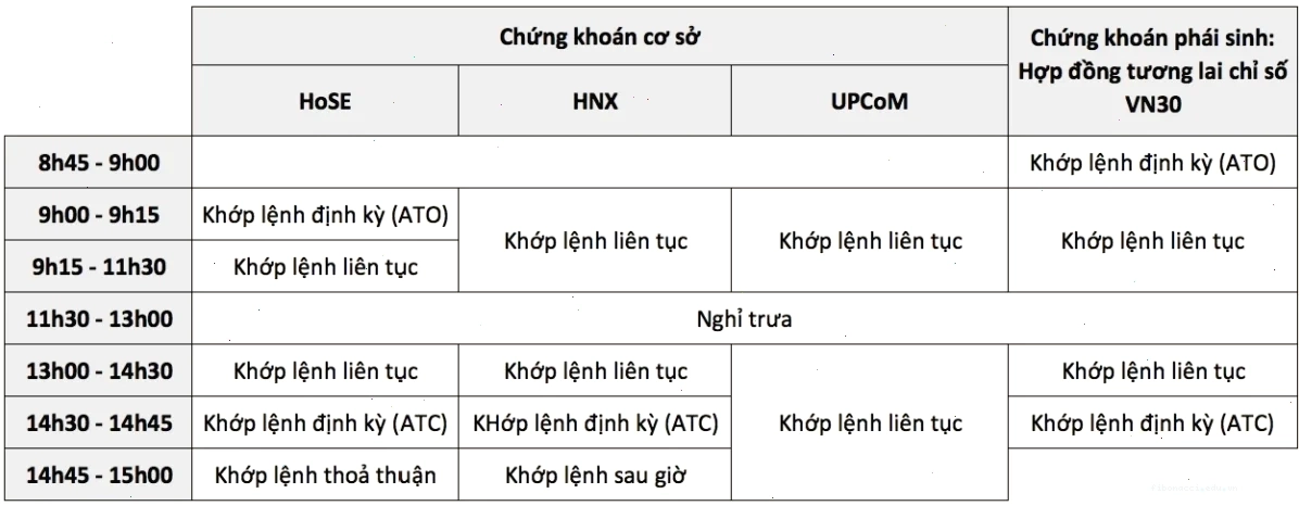 Biểu đồ minh họa thời gian giao dịch chứng khoán HOSE