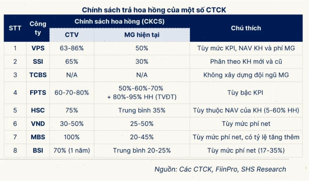 Biểu đồ minh họa tỷ lệ hoa hồng môi giới chứng khoán theo cấp bậc kinh nghiệm