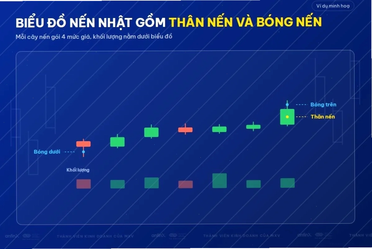 Biểu đồ nến nhật có thân nến, bóng nến và khối lượng
