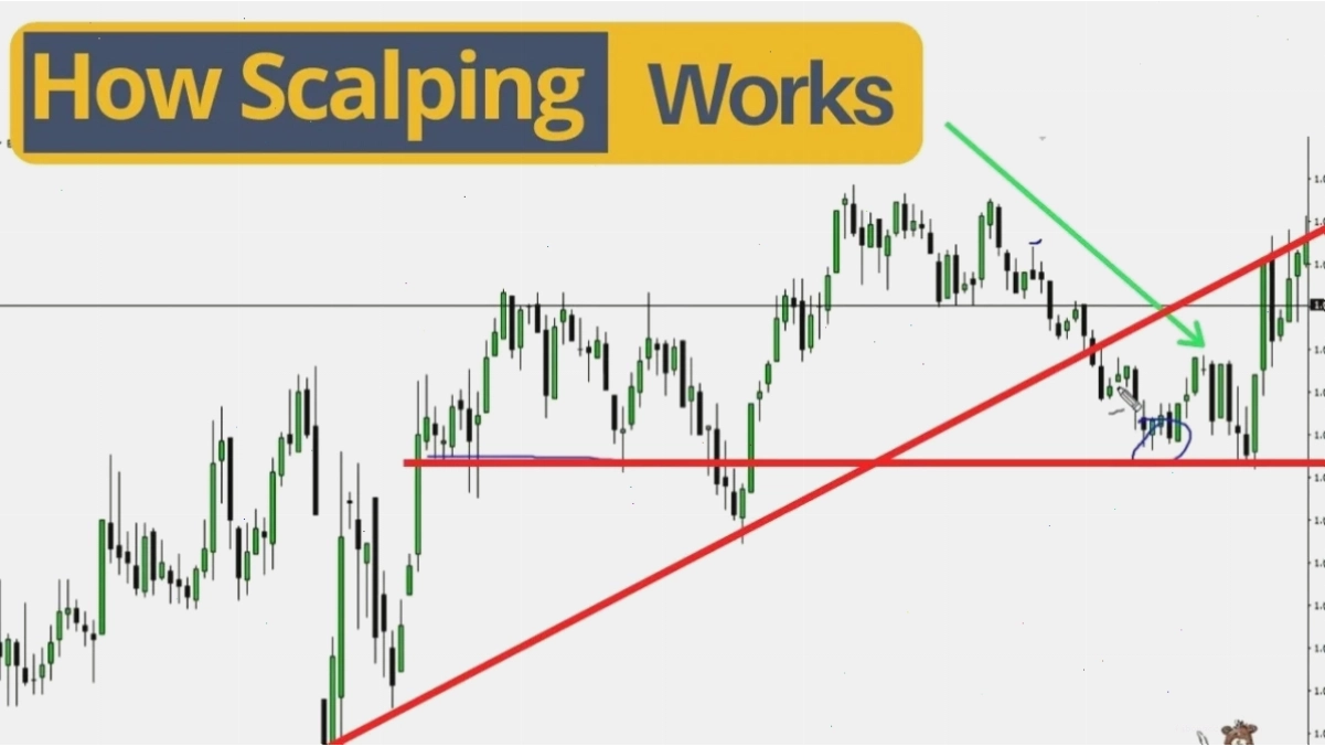 Biểu đồ nến với khung thời gian 1 phút cho chiến lược scalping