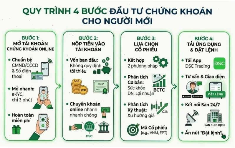 Biểu đồ phân tích cách chơi chứng khoán lướt sóng hiệu quả