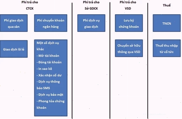 Biểu đồ phân tích chiến lược tối ưu hóa chi phí giao dịch chứng khoán
