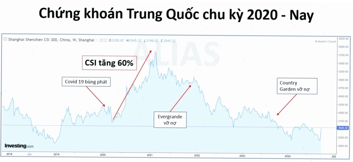Biểu đồ phân tích động lực thị trường chứng khoán Trung Quốc