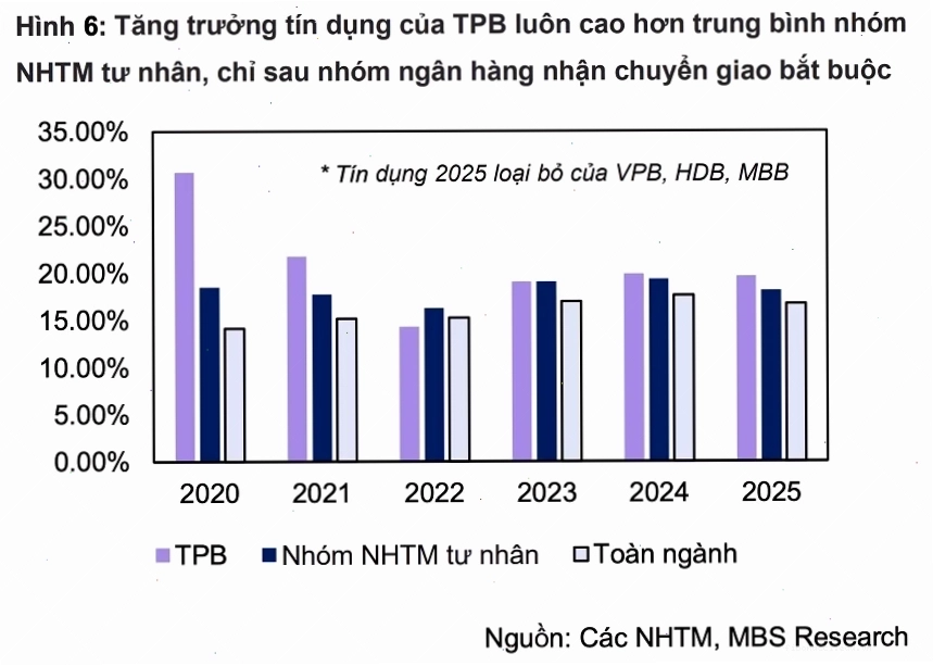 Biểu đồ phân tích giá cổ phiếu TPB và các chỉ số tài chính