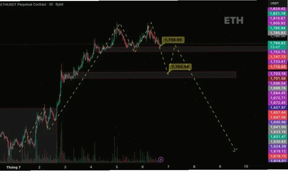 Biểu đồ phân tích giá ETH USDT