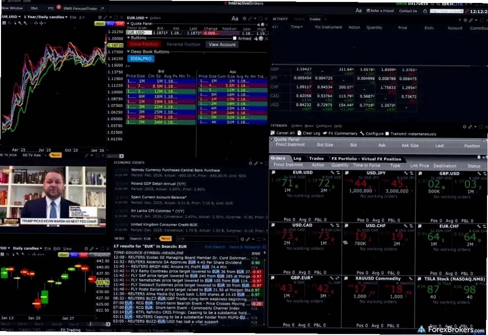 Biểu đồ phân tích kỹ thuật Forex
