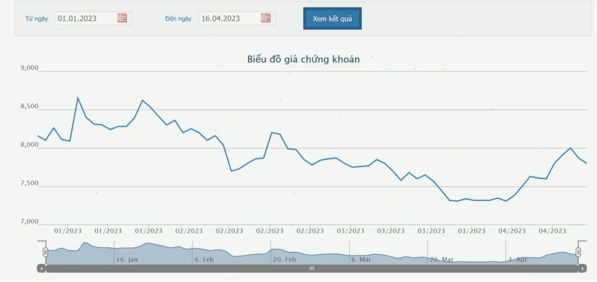 Biểu đồ phân tích kỹ thuật giá cổ phiếu EVF