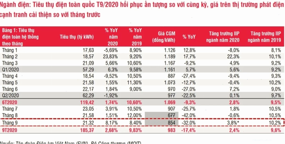 Biểu đồ phân tích lợi nhuận cổ phiếu thủy điện