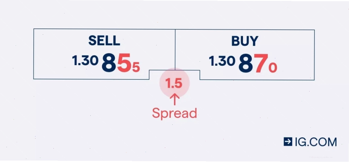 Biểu đồ phân tích tác động của spread đến lợi nhuận giao dịch Forex