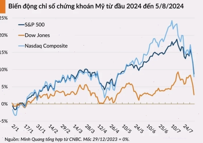Biểu đồ phân tích thị trường chứng khoán mỹ ngày hôm nay