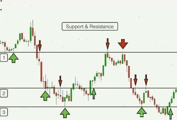 Biểu đồ Price action nâng cao với các thanh nến