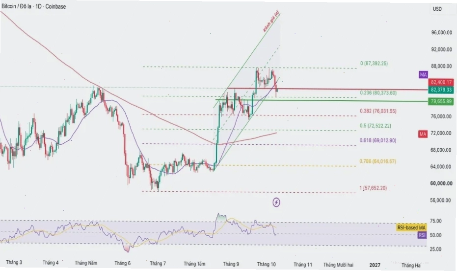 Biểu đồ RSI cho thấy áp lực bán đang gia tăng đối với giá bitcoin ngày hôm nay