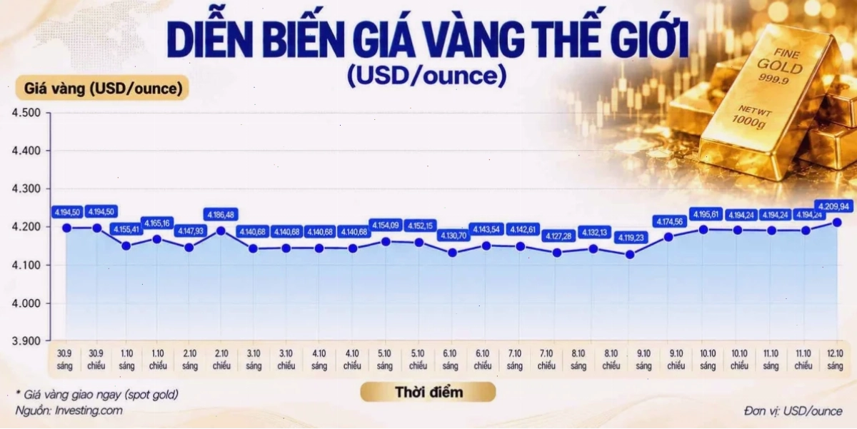 Biểu đồ so sánh giá các loại hàng hóa