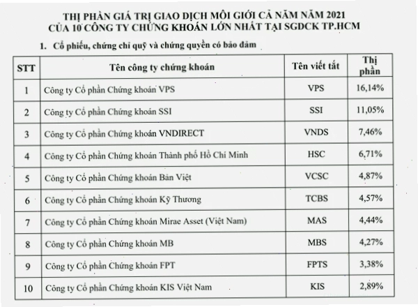 Biểu đồ so sánh phí môi giới chứng khoán giữa các công ty