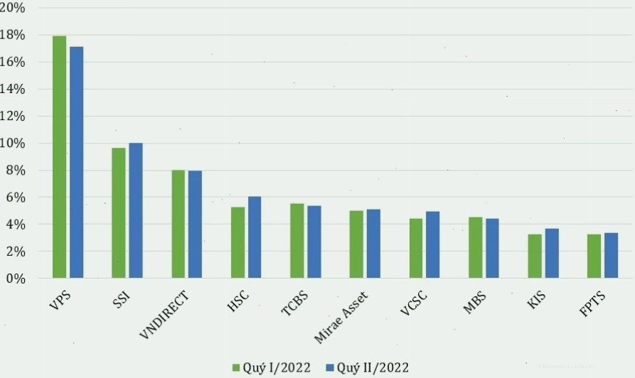 Biểu đồ so sánh thị phần môi giới chứng khoán năm 2022