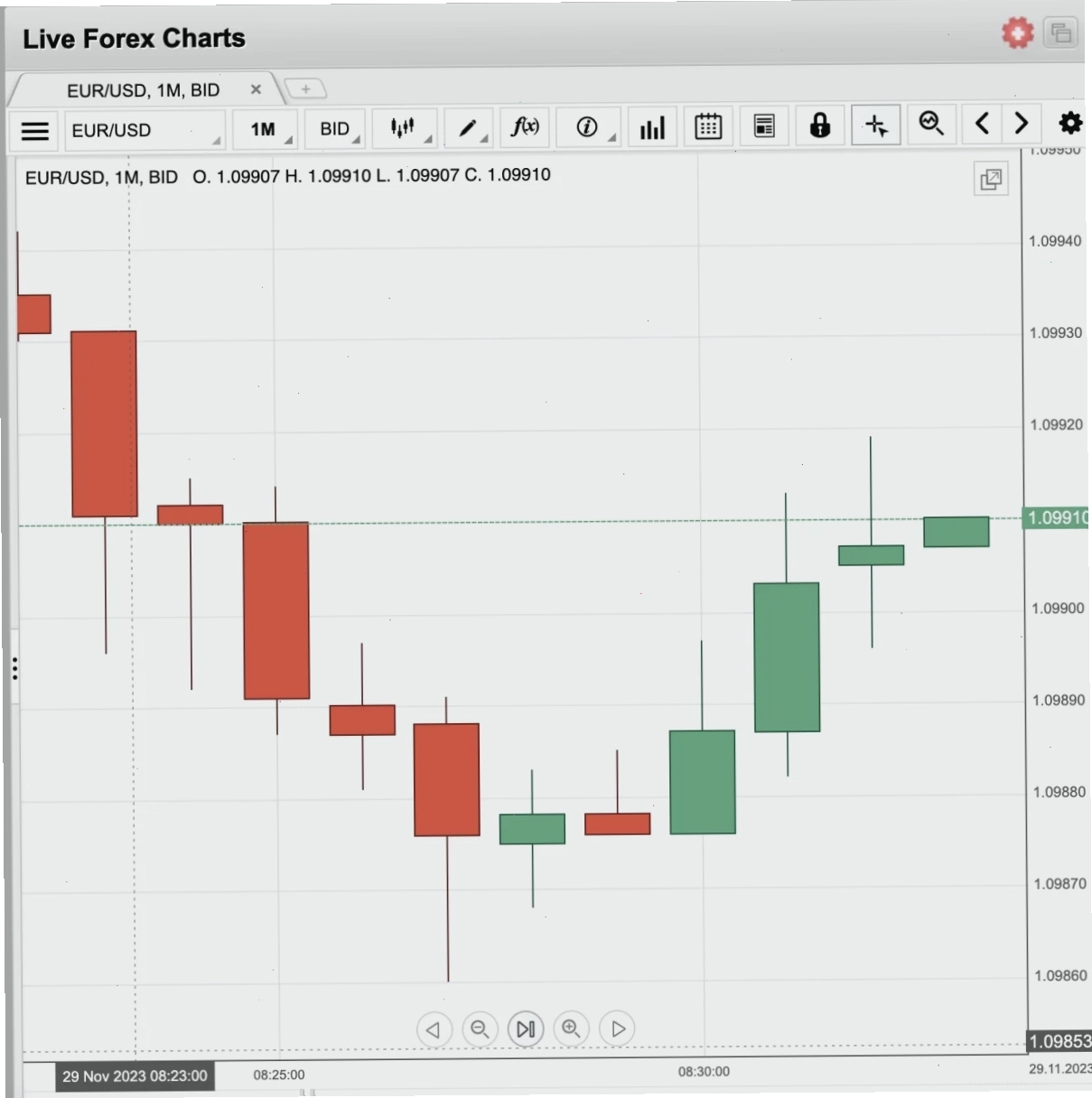 Biểu đồ so sánh tỷ giá liên ngân hàng và tỷ giá broker trên Live forex chart