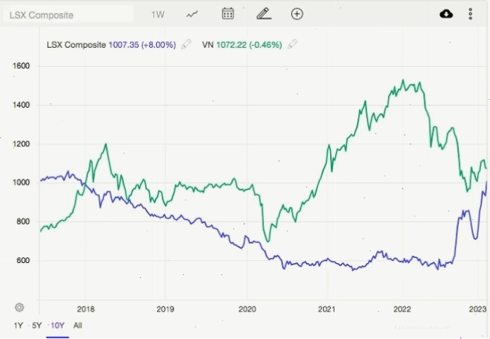 Biểu đồ so sánh VN-Index và LSE Composite Index
