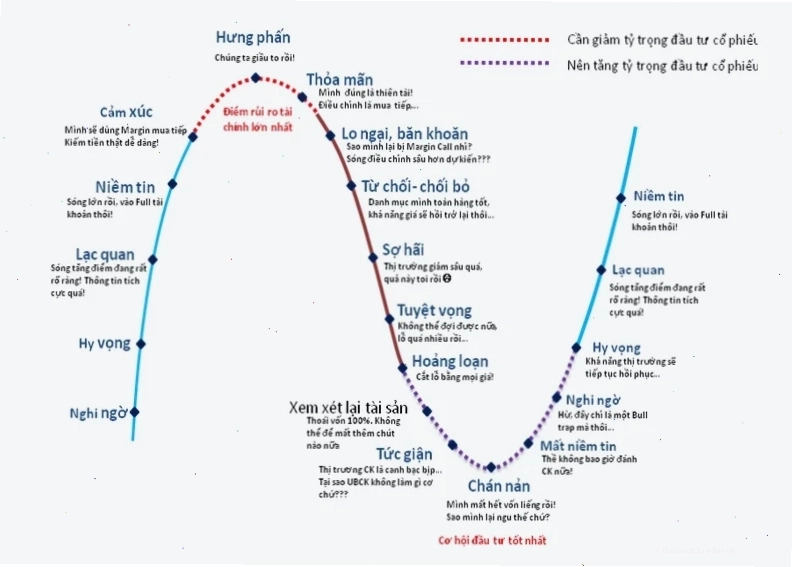 Biểu đồ tâm lý nhà đầu tư chứng khoán - Vietcap