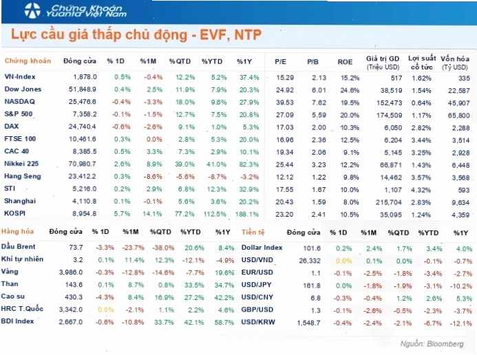 Biểu đồ tăng trưởng tài sản của EVF qua các năm
