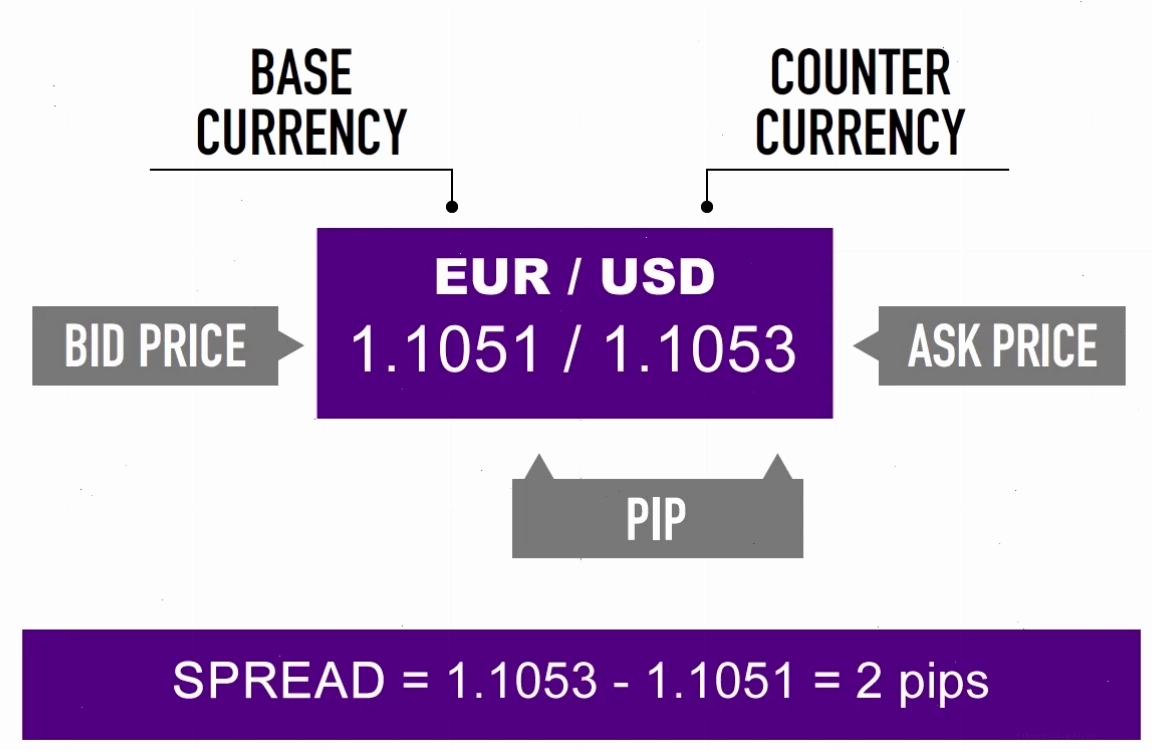 Biểu đồ thể hiện thời điểm lý tưởng để giao dịch Forex dựa trên spread