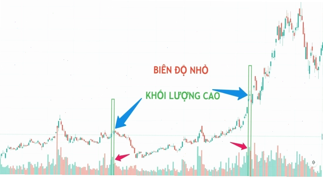 Biểu đồ volume thấp báo hiệu khả năng đảo chiều