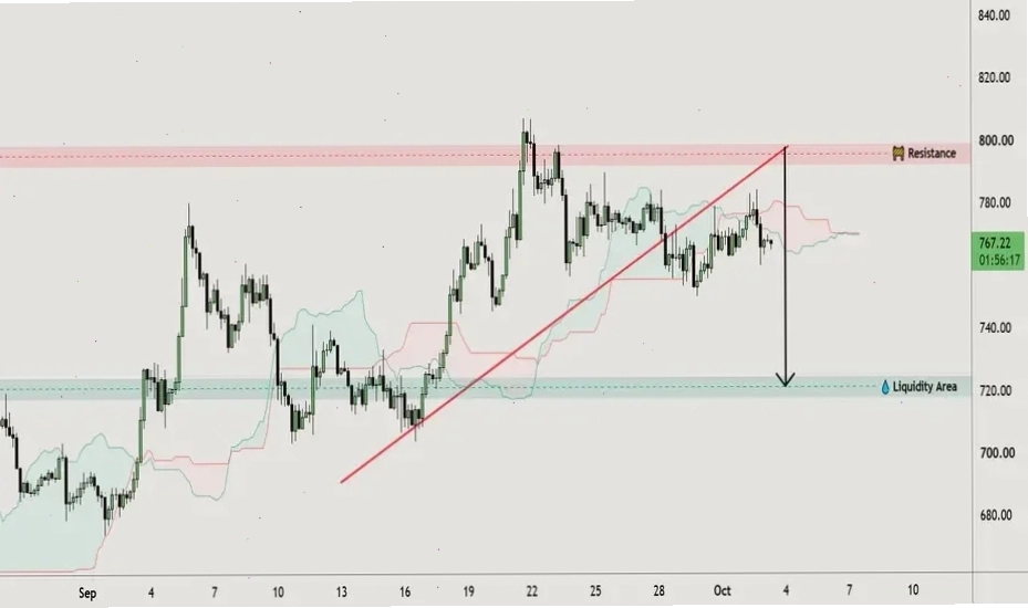 Binance chart phân tích xu hướng BNBUSDT