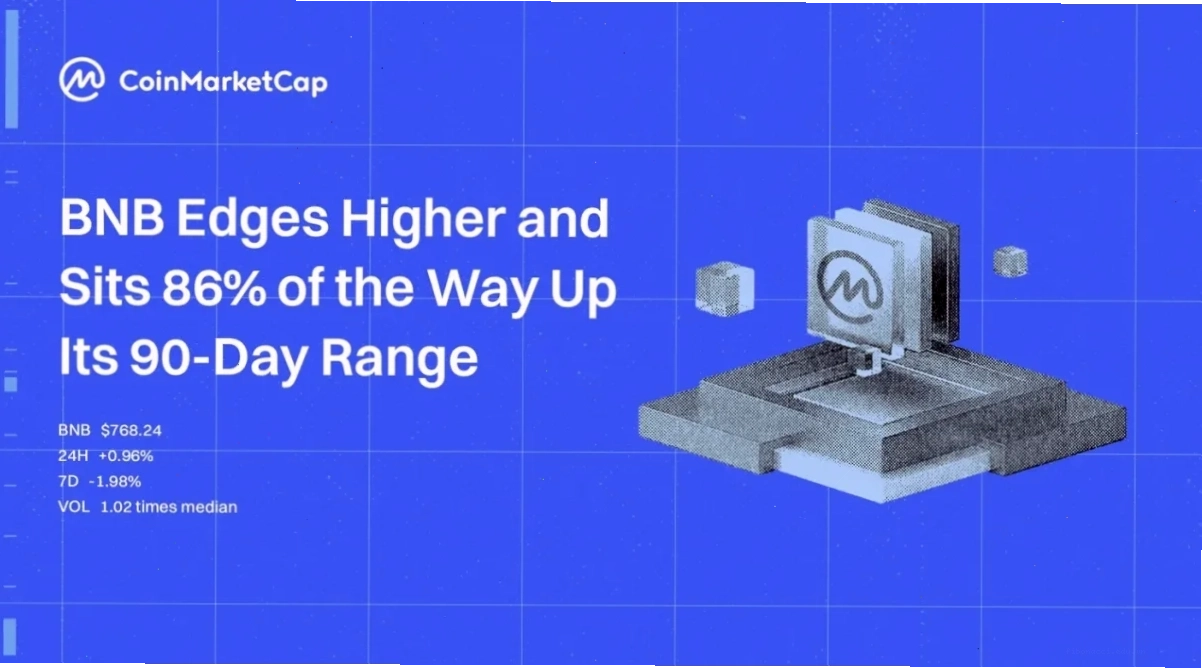 BNB Edges Higher and Sits 86% of the Way Up Its 90-Day Range