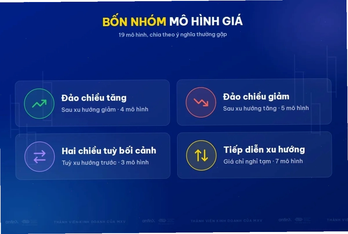 Bốn nhóm mô hình giá thường gặp trên biểu đồ