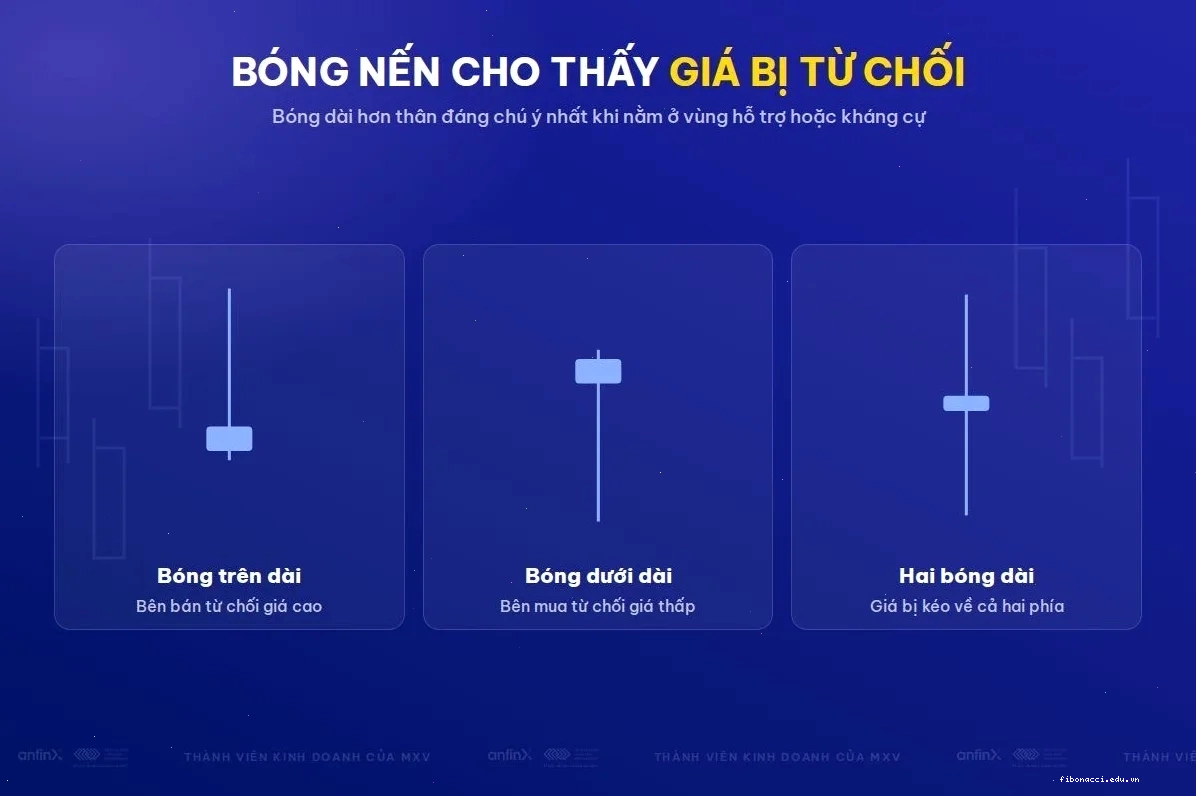 Bóng trên dài, bóng dưới dài và hai bóng dài trên biểu đồ nến