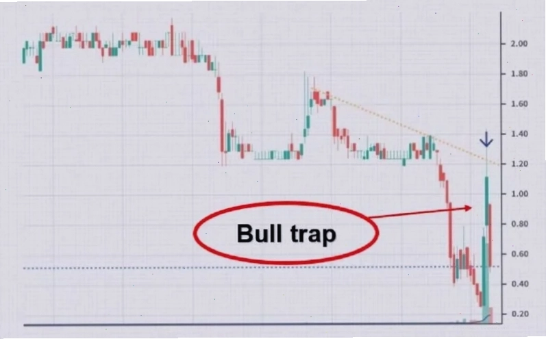 Bull trap chứng khoán là gì và những dấu hiệu nhận biết