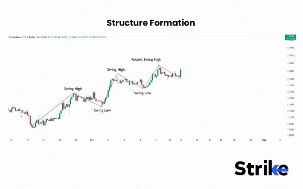 Bullish BOS confirmation