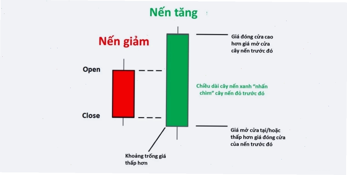 Bullish Engulfing